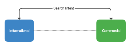 Simple search intent