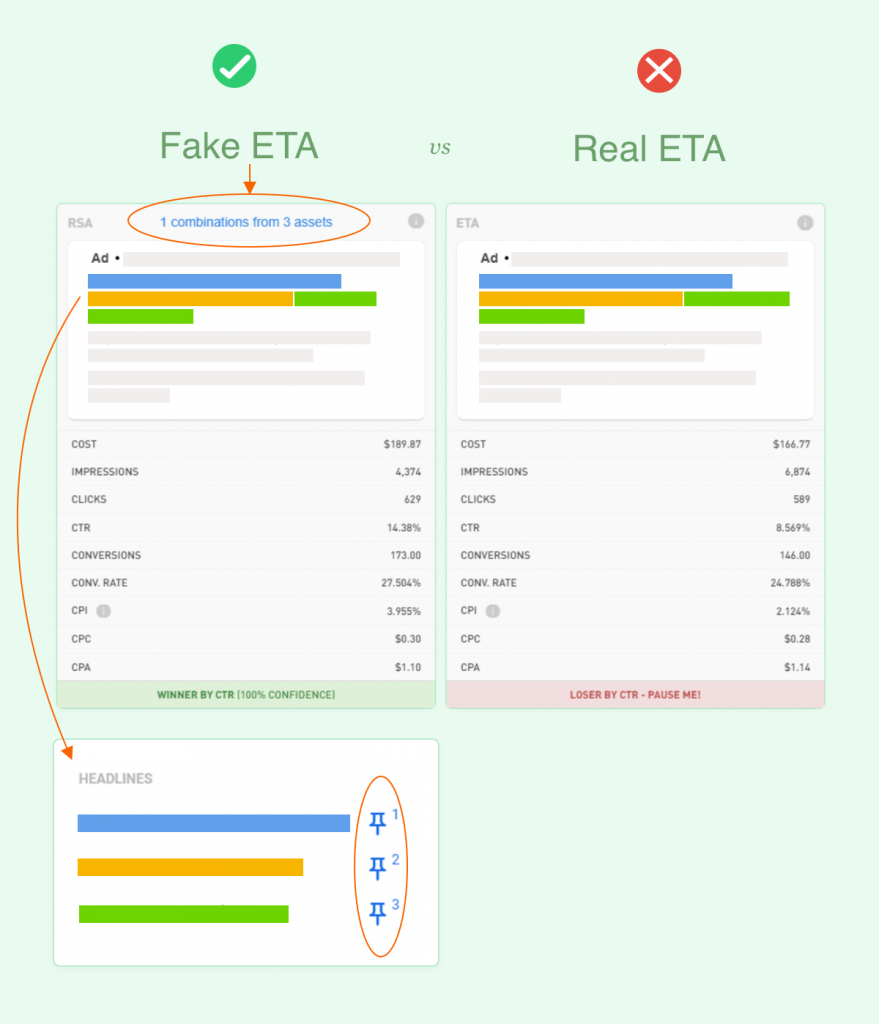 An ETA re-created by pinning all assets of an RSA performing better than a regular ETA. 