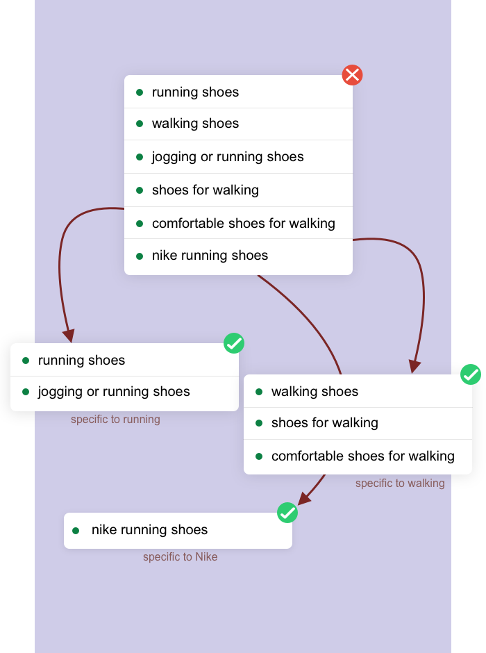 How To Group Keywords Prioritizing Search Intent