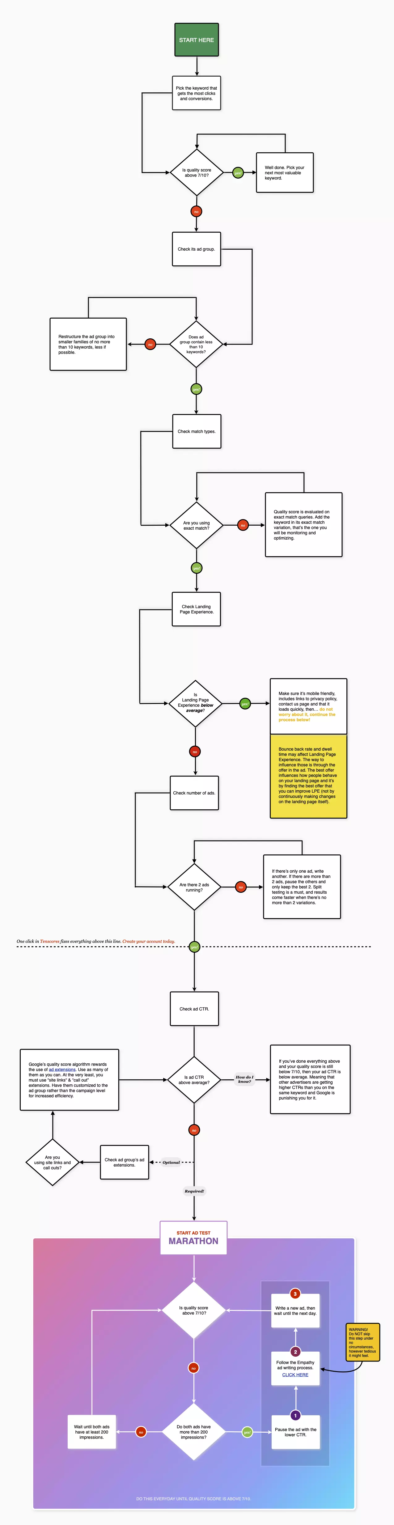 How to increase Quality Score - Flowchart