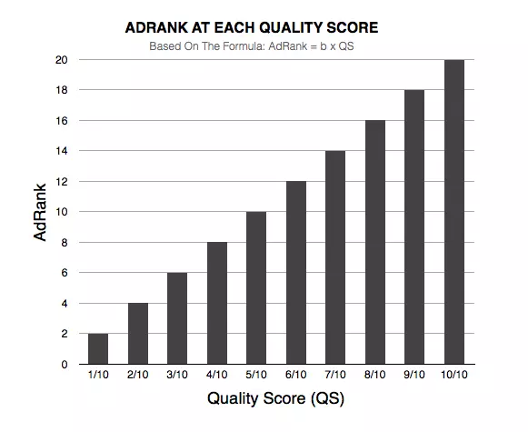 Ad Positon (AdRank) At Each Quality Score