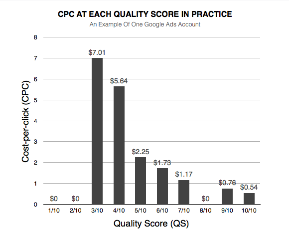 CPC At Each Quality Score For one Google Ads advertiser