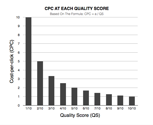 Google Ads CPC At Each Quality Score