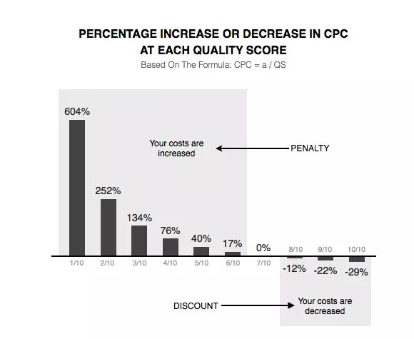 Quality Score Impact In Percentage Increase of CPCs